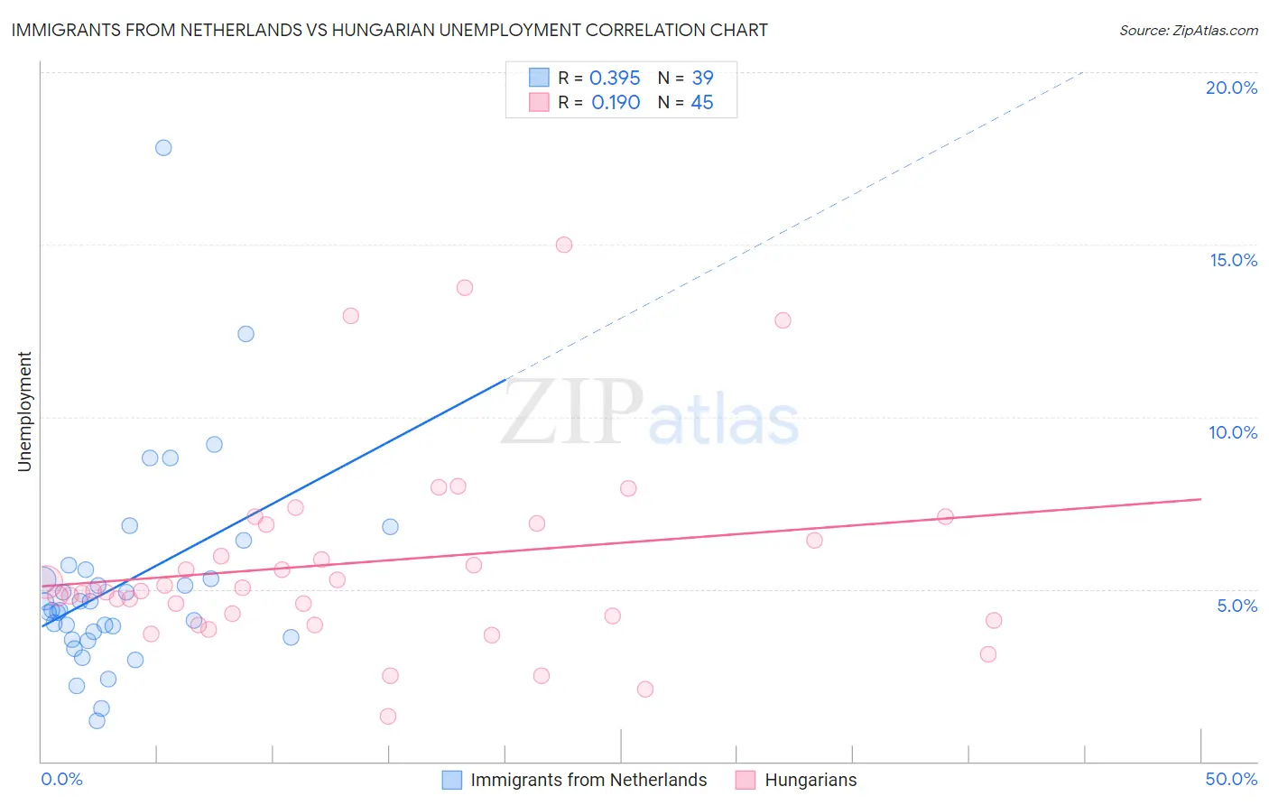 Immigrants from Netherlands vs Hungarian Unemployment