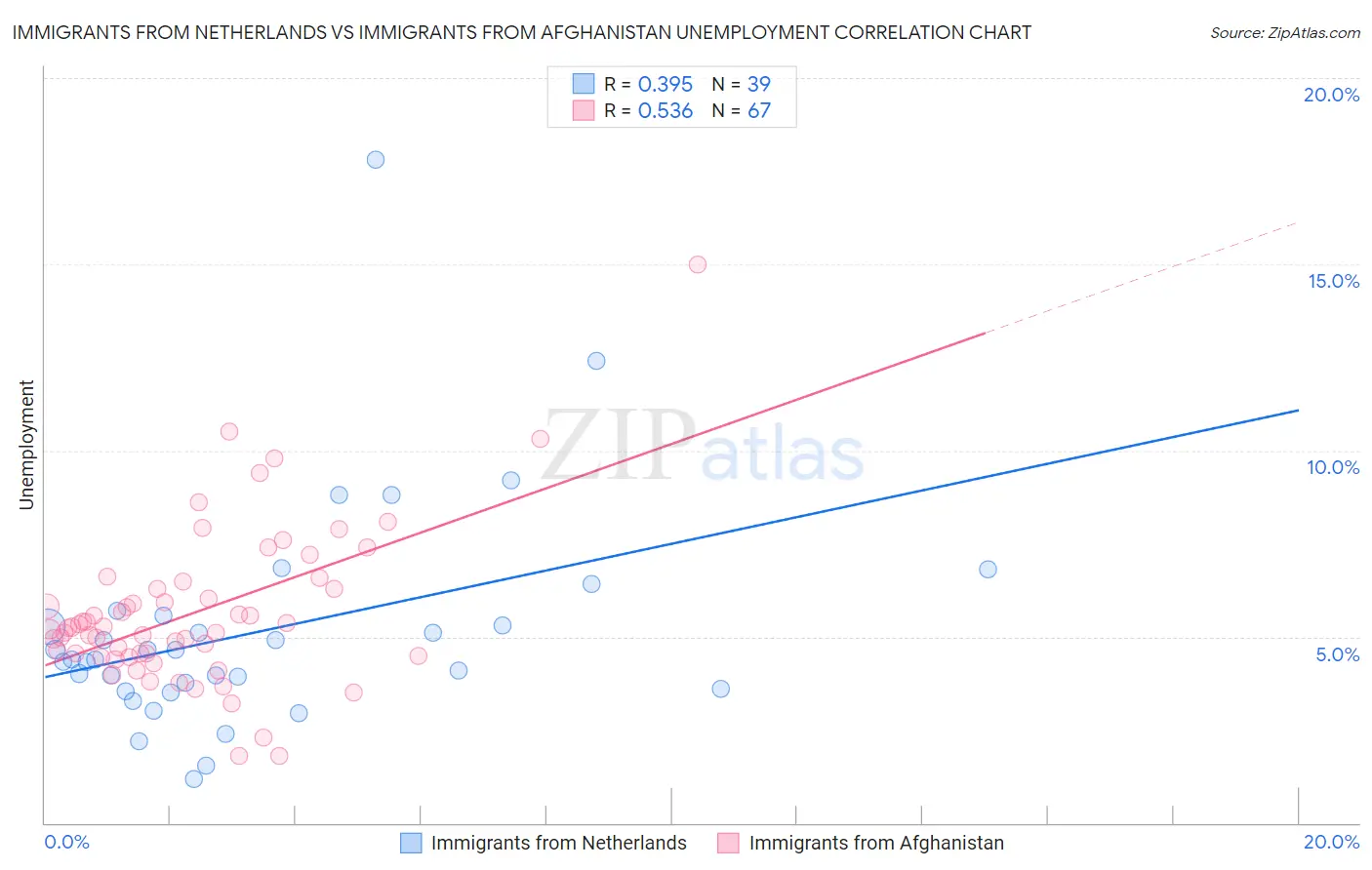 Immigrants from Netherlands vs Immigrants from Afghanistan Unemployment
