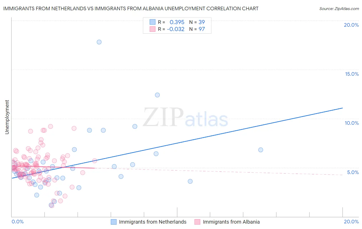 Immigrants from Netherlands vs Immigrants from Albania Unemployment