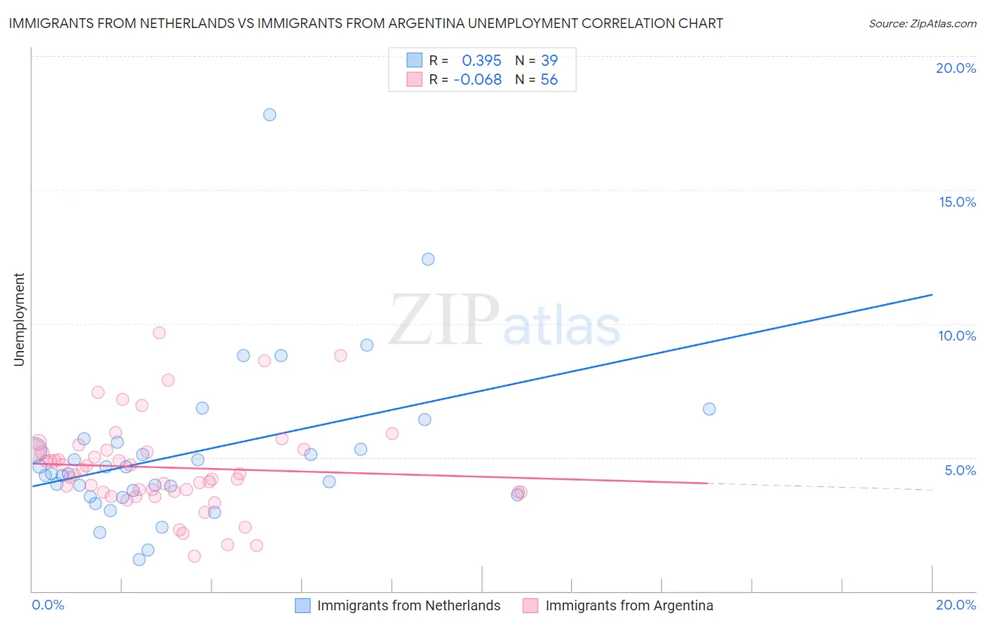 Immigrants from Netherlands vs Immigrants from Argentina Unemployment