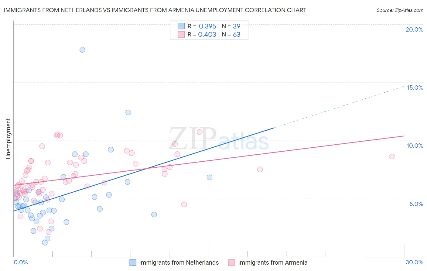Immigrants from Netherlands vs Immigrants from Armenia Unemployment