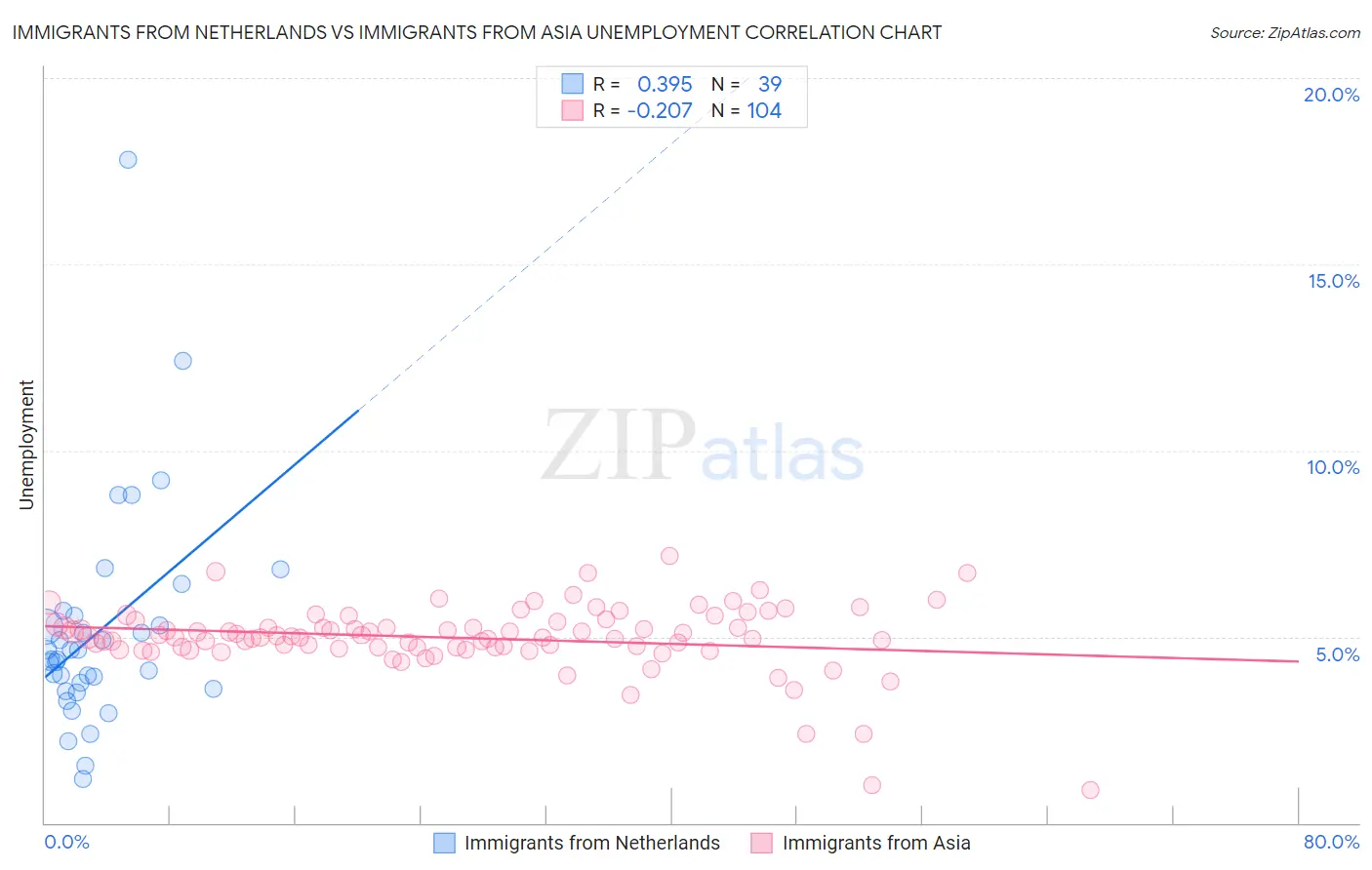 Immigrants from Netherlands vs Immigrants from Asia Unemployment