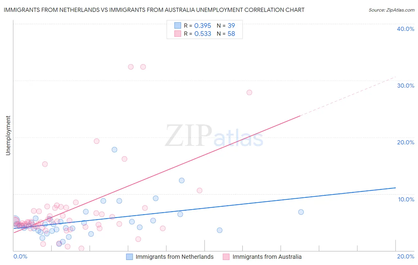 Immigrants from Netherlands vs Immigrants from Australia Unemployment