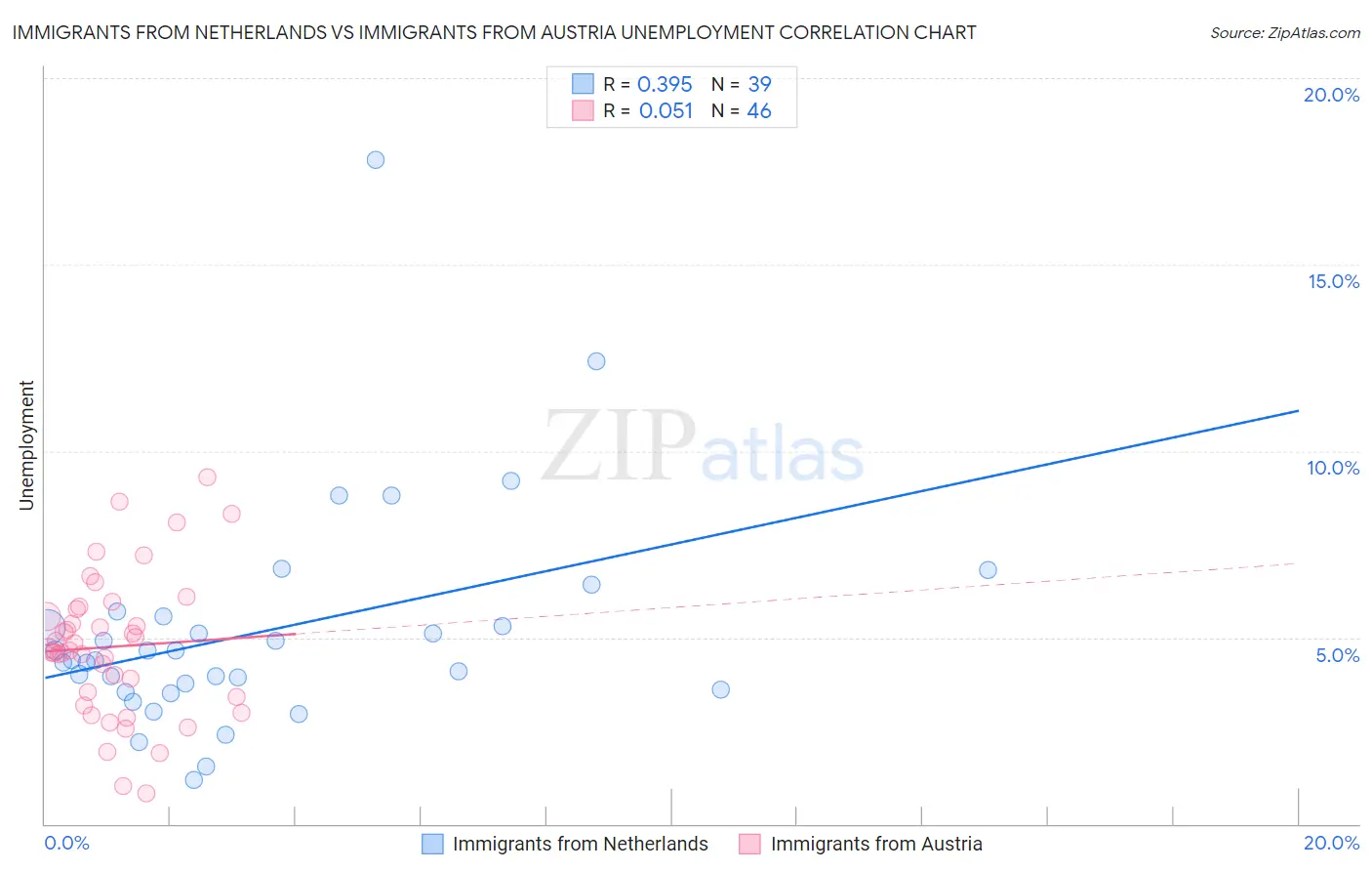 Immigrants from Netherlands vs Immigrants from Austria Unemployment