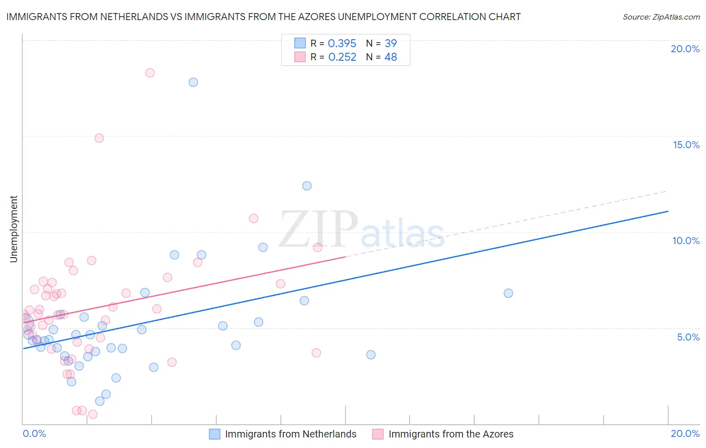 Immigrants from Netherlands vs Immigrants from the Azores Unemployment