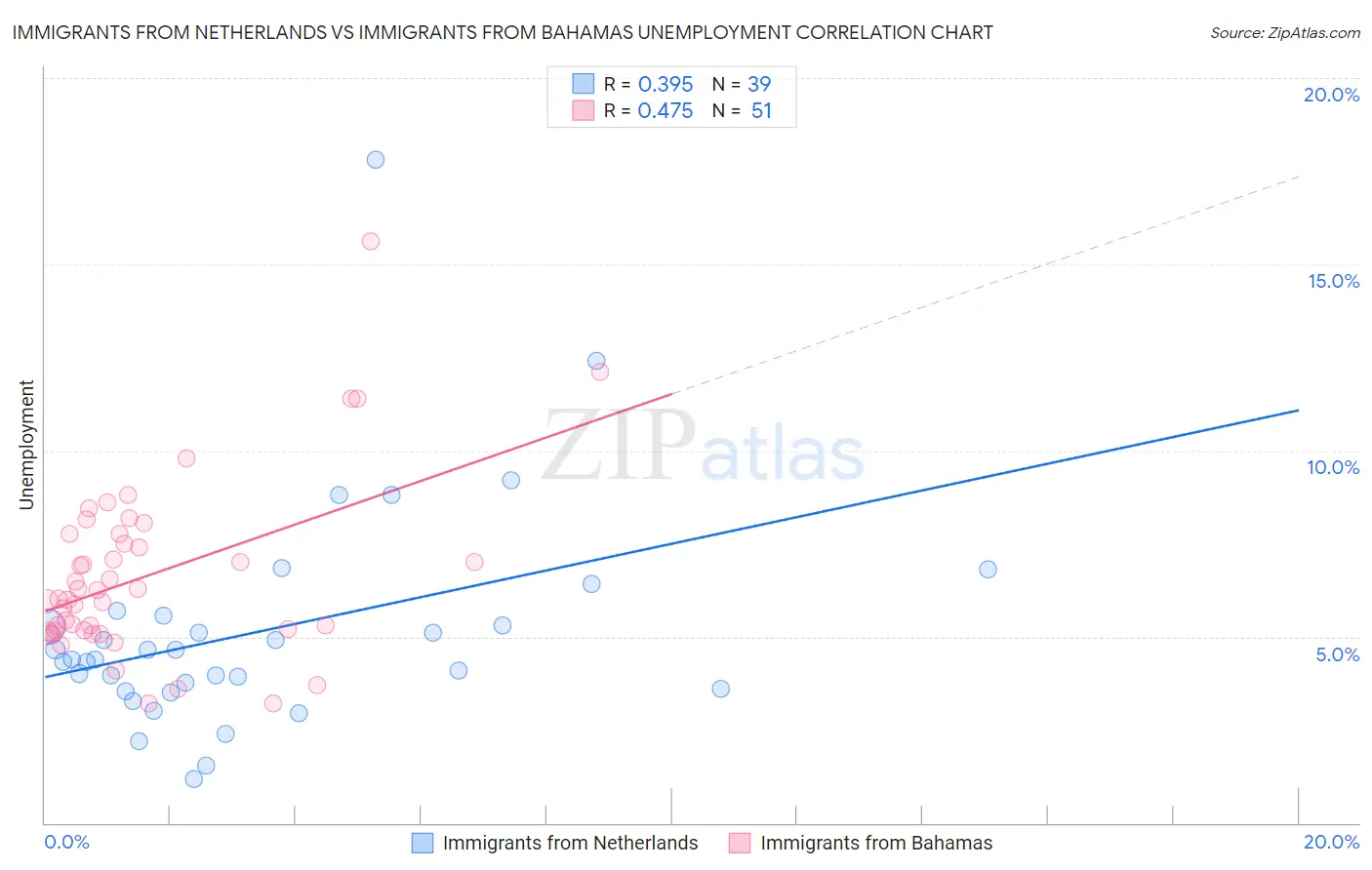 Immigrants from Netherlands vs Immigrants from Bahamas Unemployment