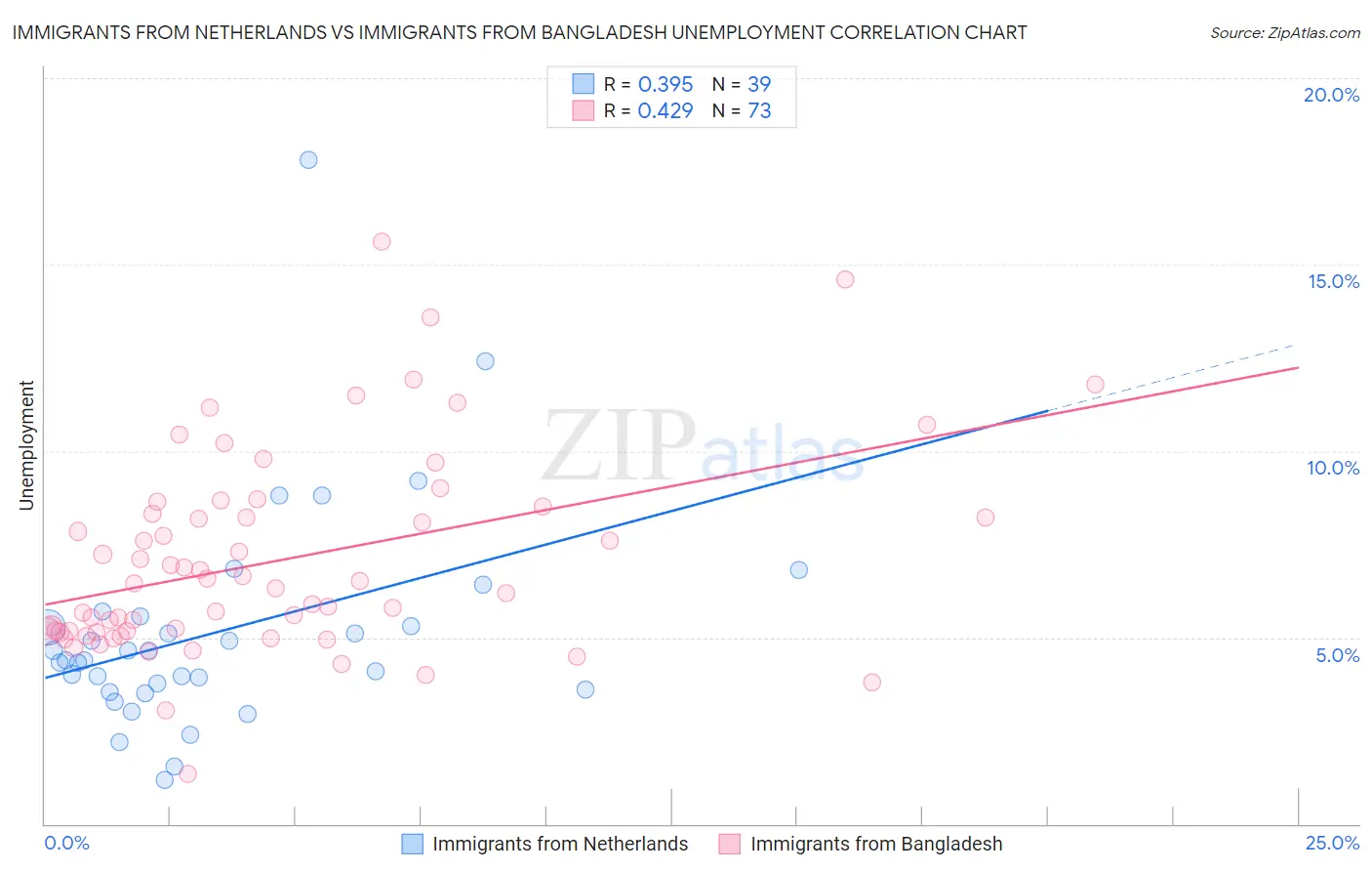 Immigrants from Netherlands vs Immigrants from Bangladesh Unemployment