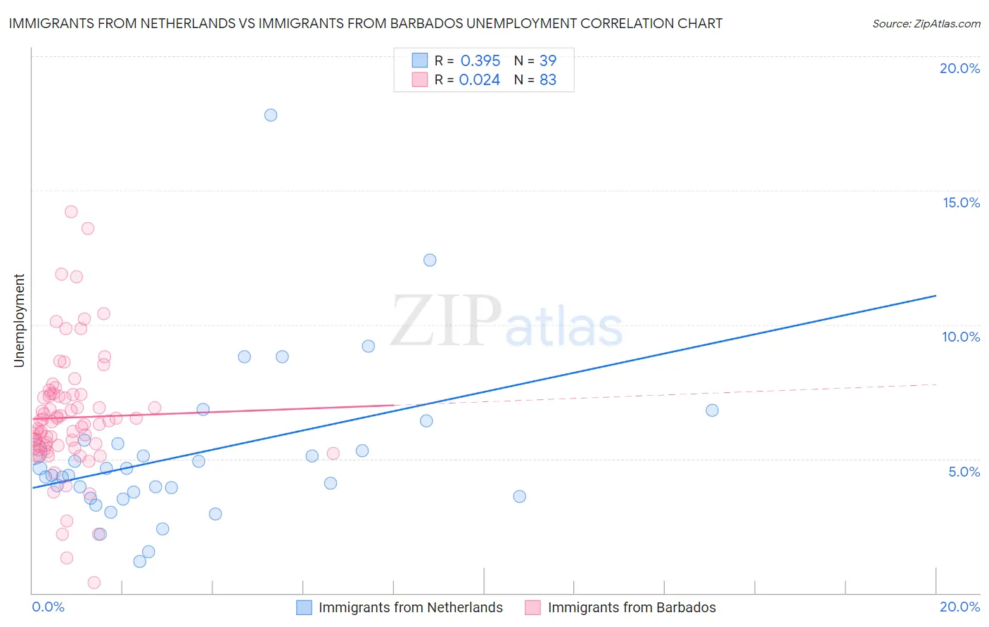 Immigrants from Netherlands vs Immigrants from Barbados Unemployment