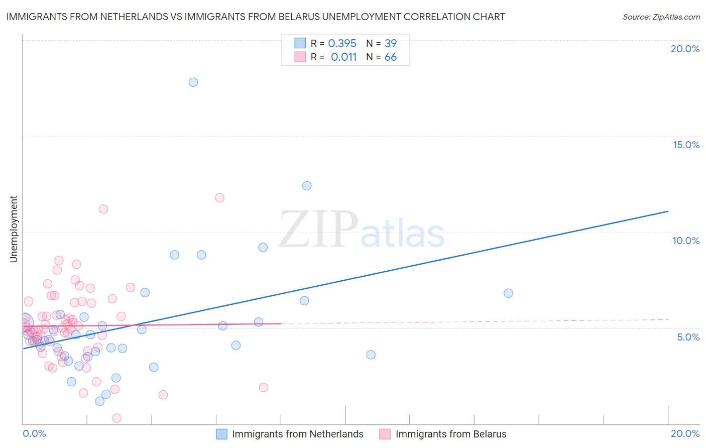 Immigrants from Netherlands vs Immigrants from Belarus Unemployment