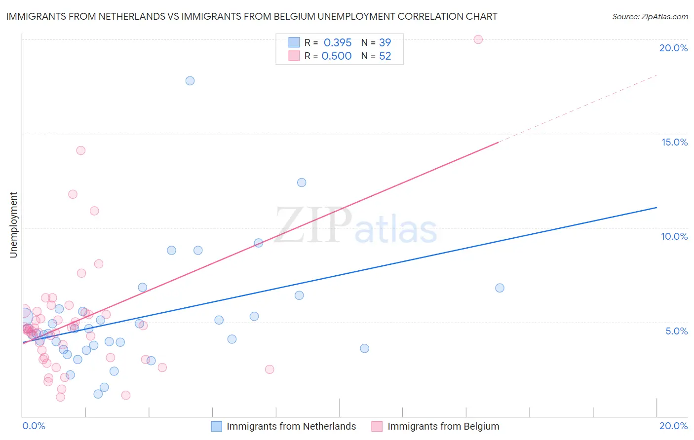 Immigrants from Netherlands vs Immigrants from Belgium Unemployment