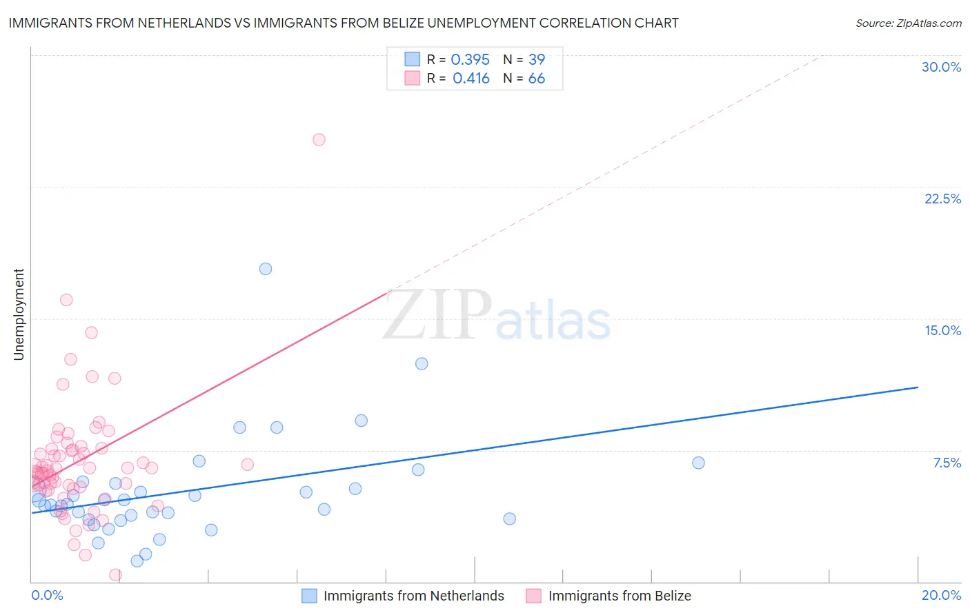 Immigrants from Netherlands vs Immigrants from Belize Unemployment