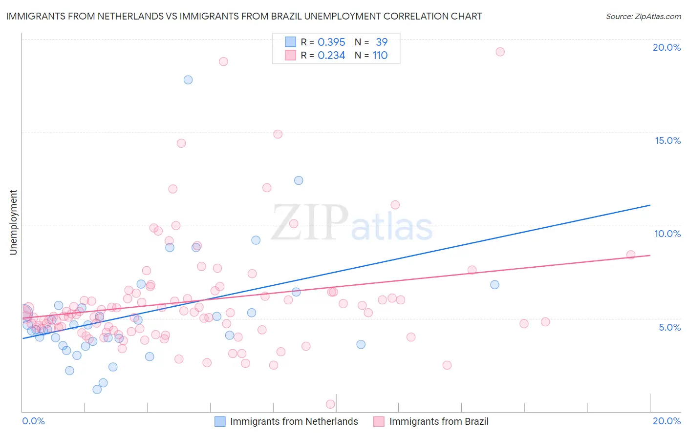 Immigrants from Netherlands vs Immigrants from Brazil Unemployment