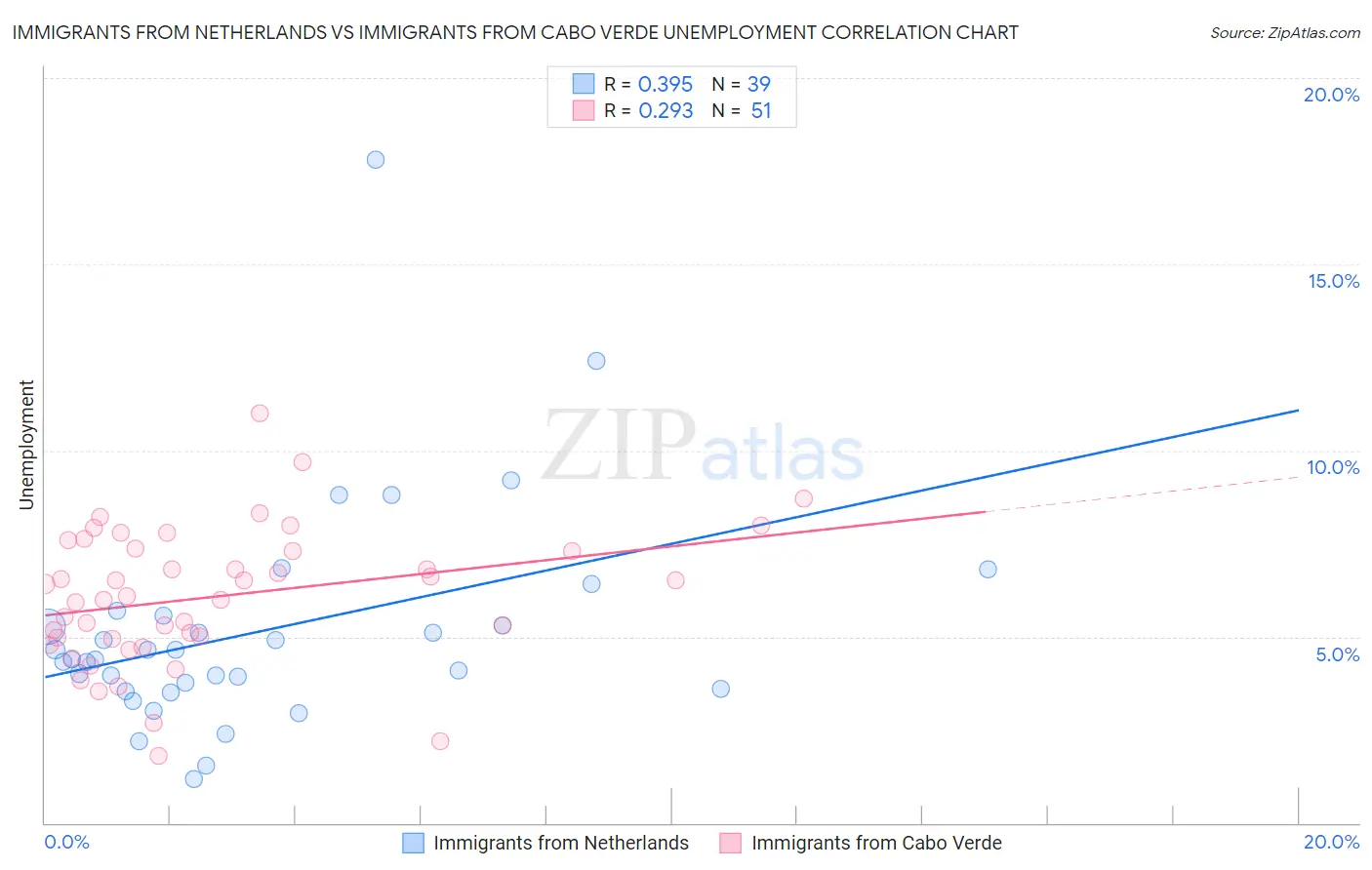 Immigrants from Netherlands vs Immigrants from Cabo Verde Unemployment