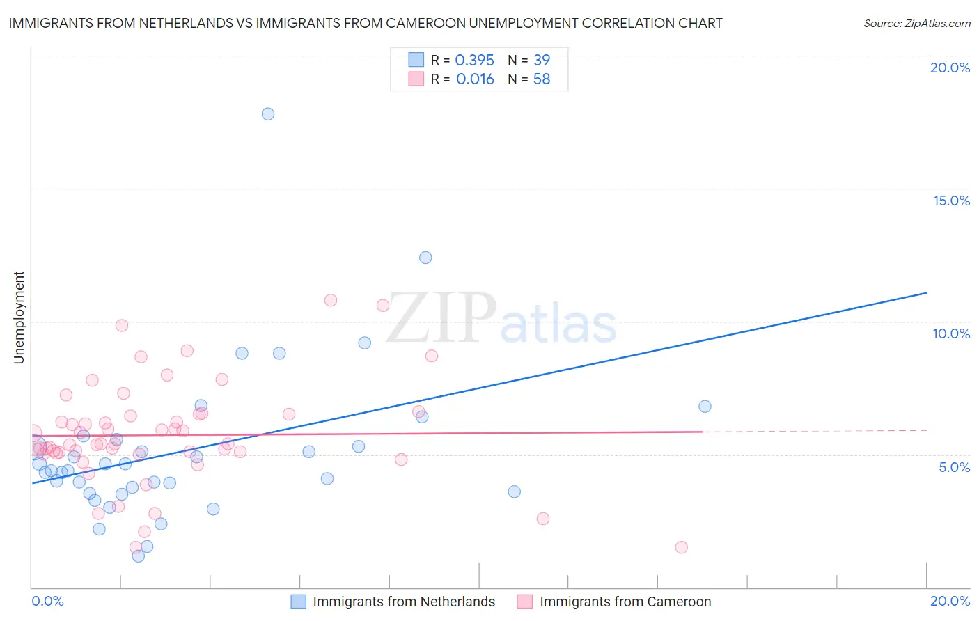 Immigrants from Netherlands vs Immigrants from Cameroon Unemployment