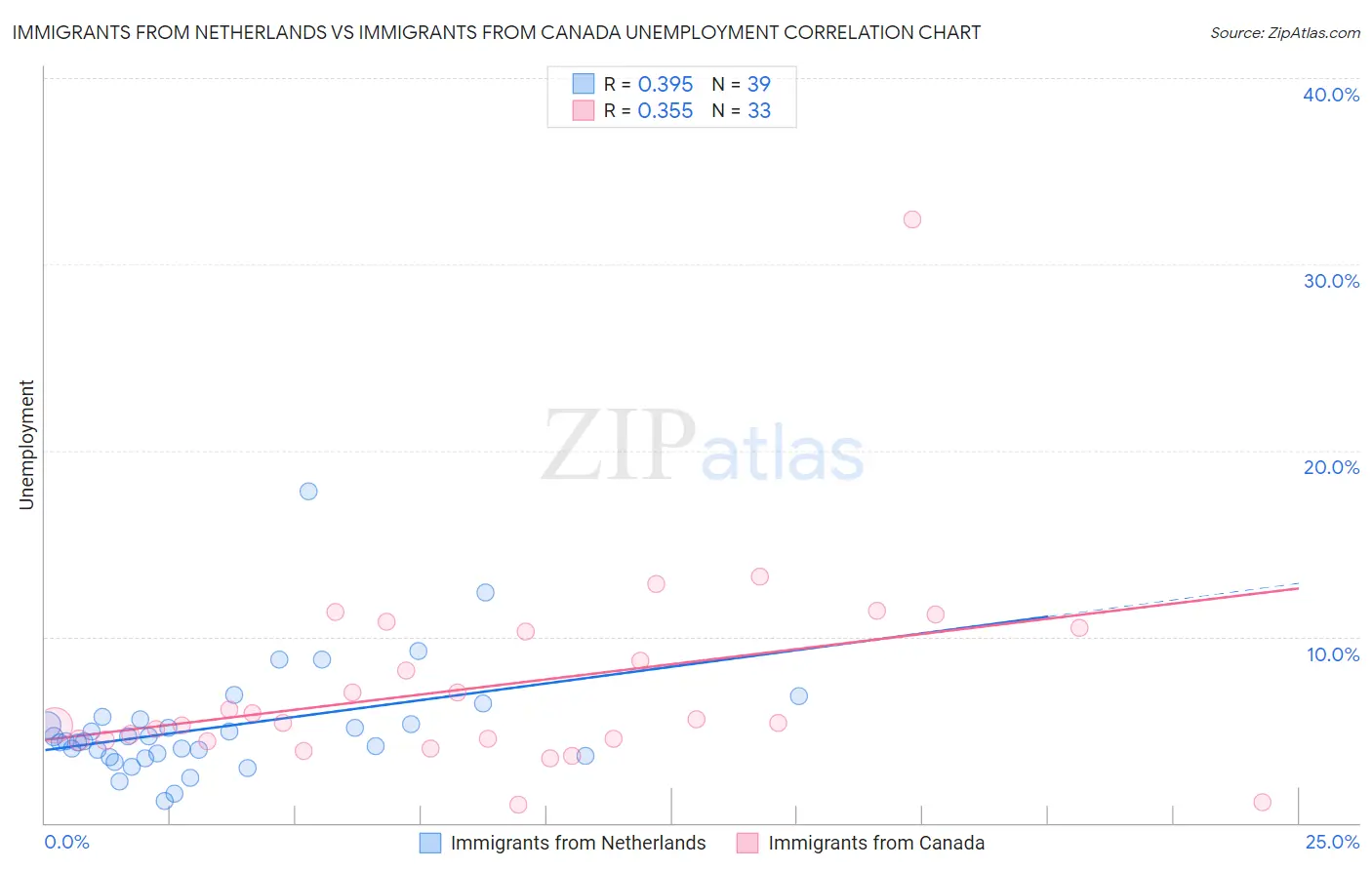 Immigrants from Netherlands vs Immigrants from Canada Unemployment