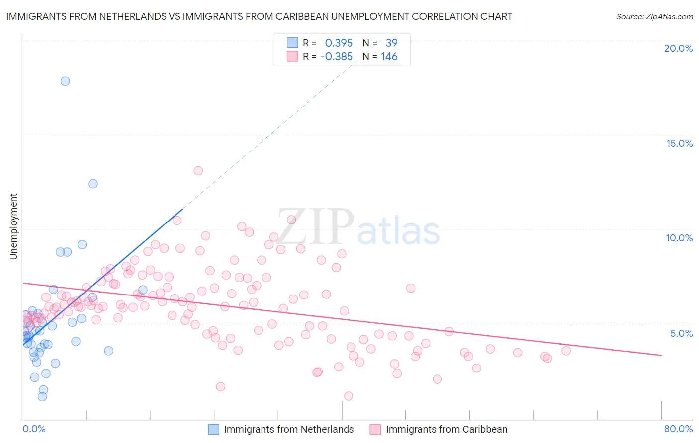 Immigrants from Netherlands vs Immigrants from Caribbean Unemployment