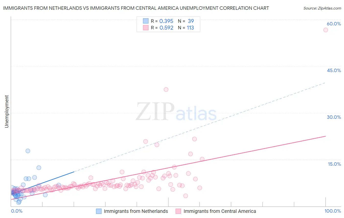 Immigrants from Netherlands vs Immigrants from Central America Unemployment