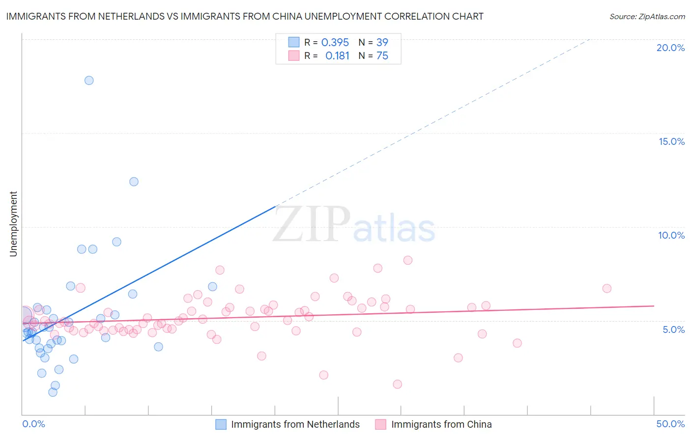 Immigrants from Netherlands vs Immigrants from China Unemployment