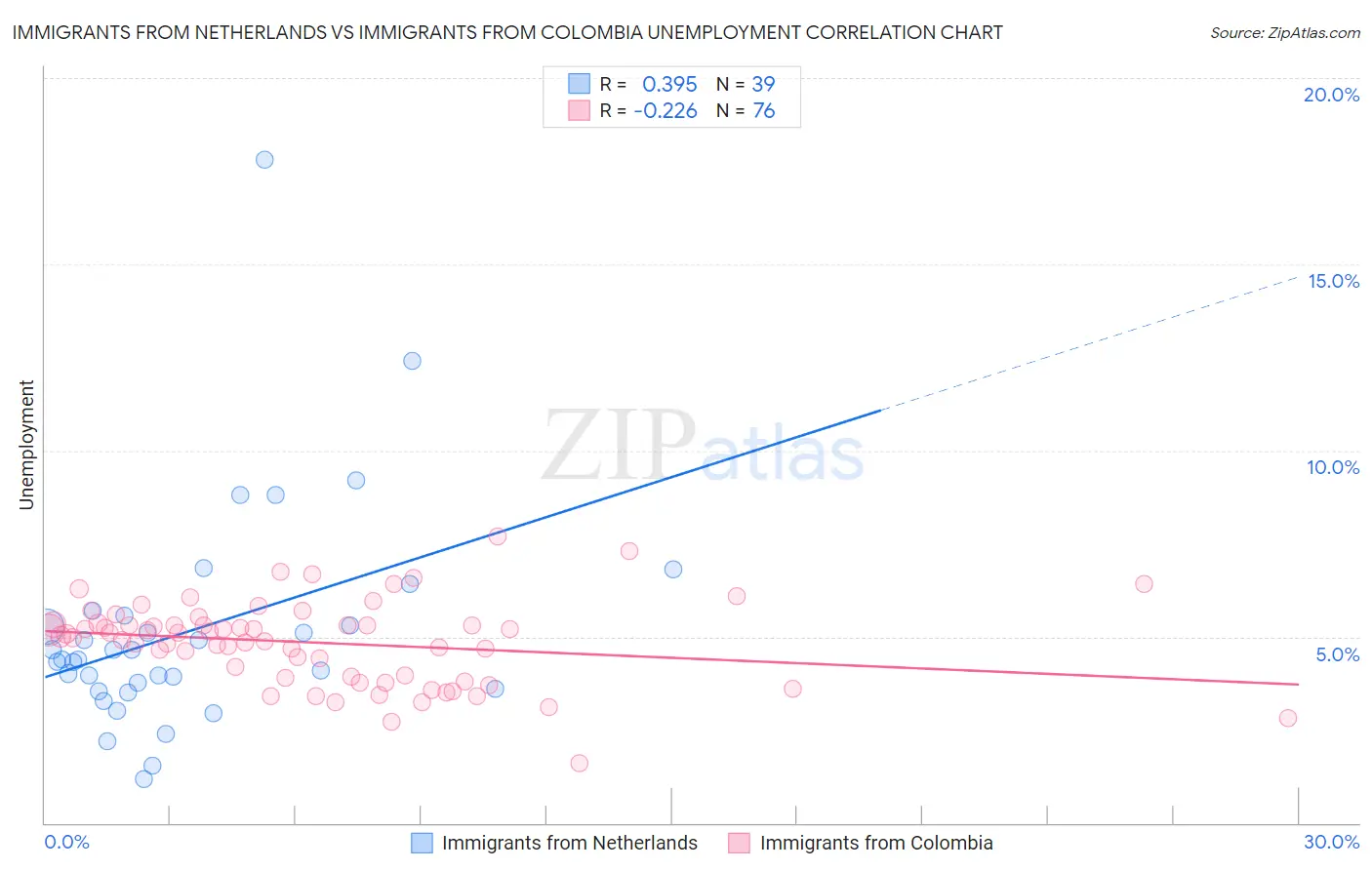 Immigrants from Netherlands vs Immigrants from Colombia Unemployment