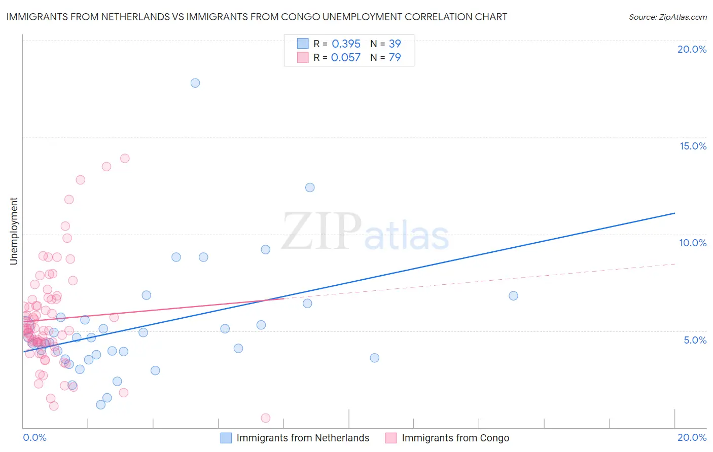 Immigrants from Netherlands vs Immigrants from Congo Unemployment