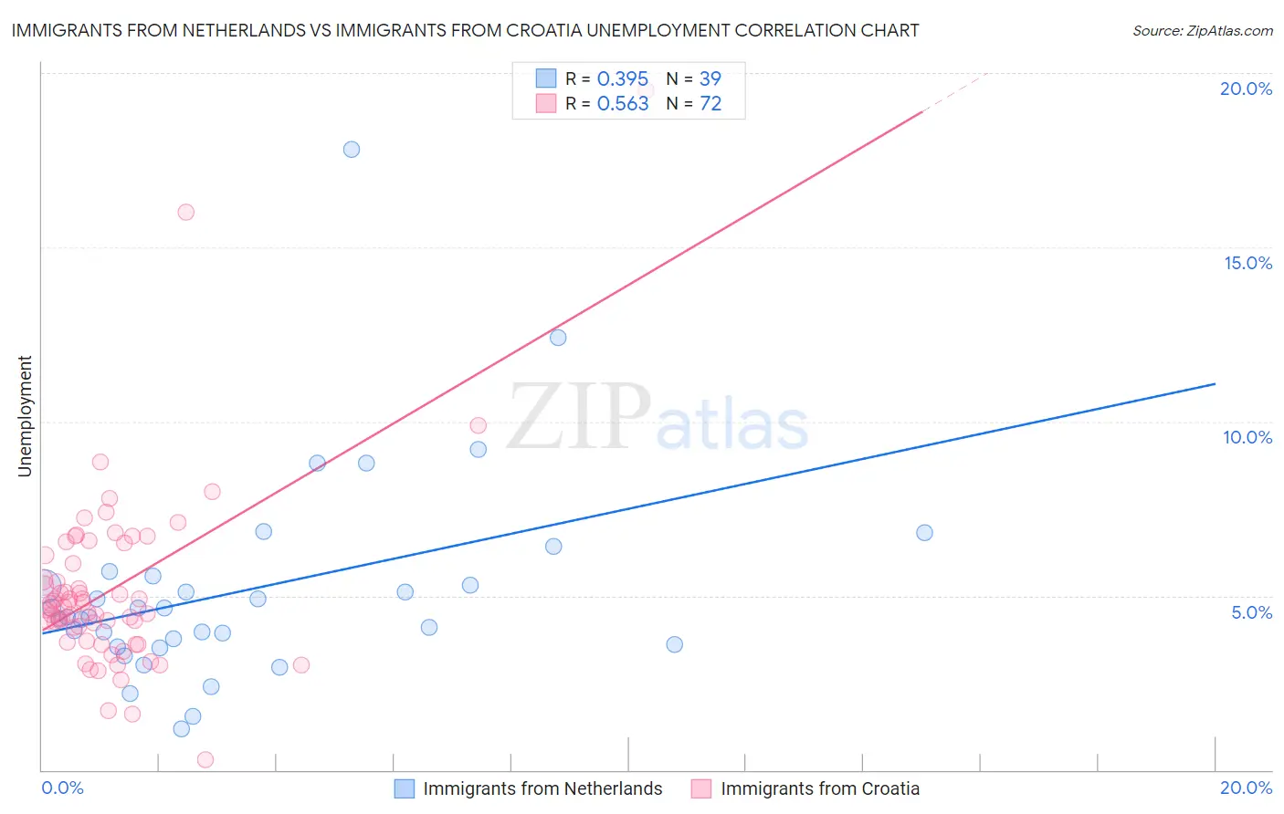 Immigrants from Netherlands vs Immigrants from Croatia Unemployment