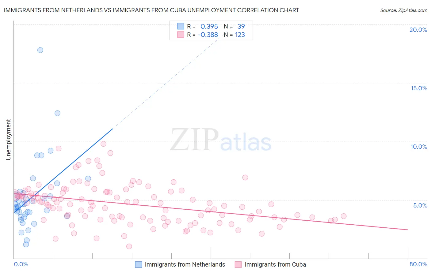 Immigrants from Netherlands vs Immigrants from Cuba Unemployment