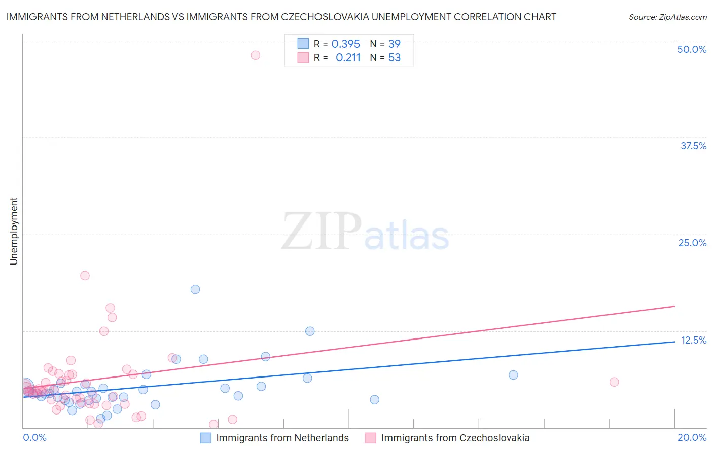 Immigrants from Netherlands vs Immigrants from Czechoslovakia Unemployment