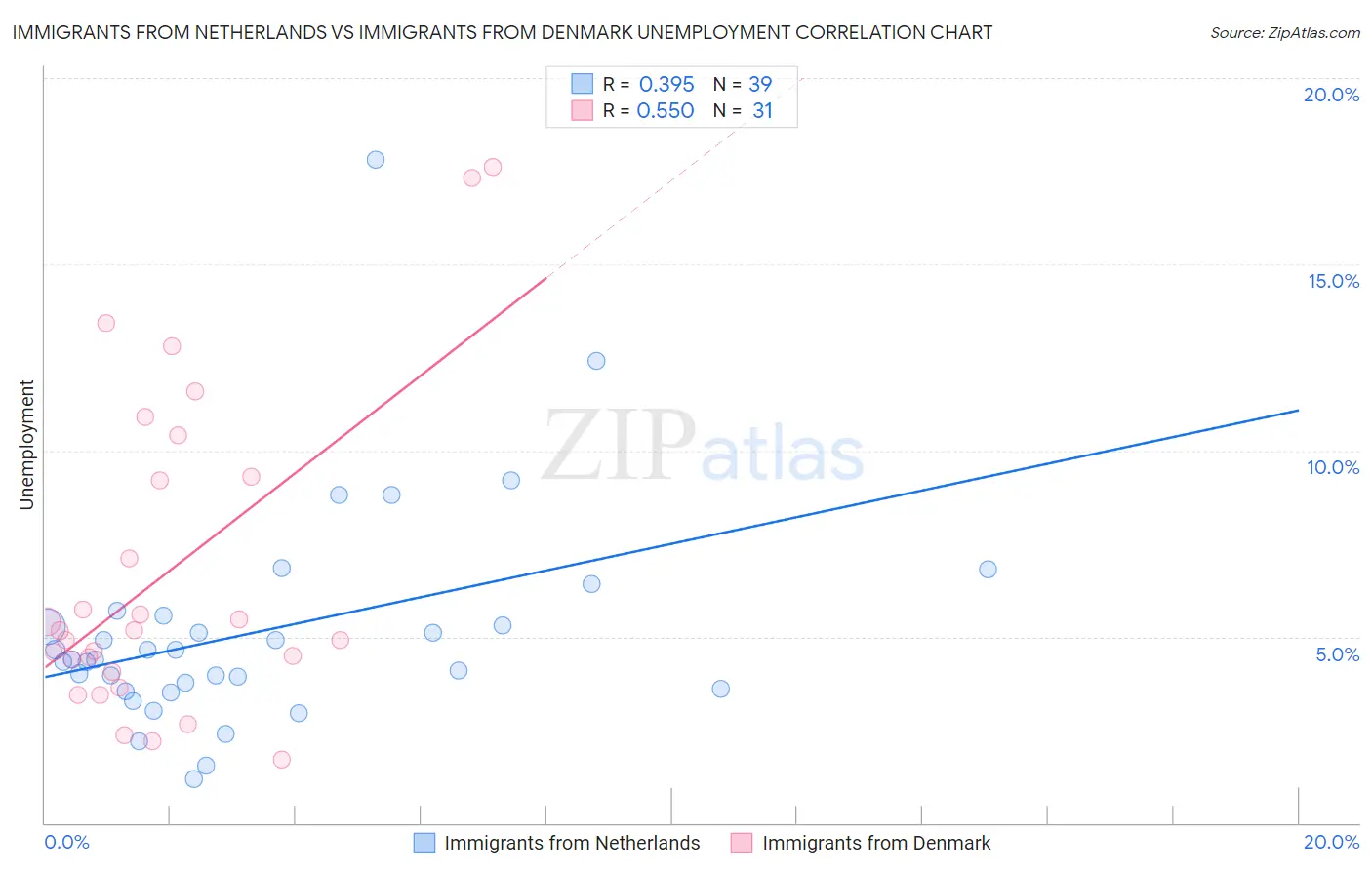 Immigrants from Netherlands vs Immigrants from Denmark Unemployment