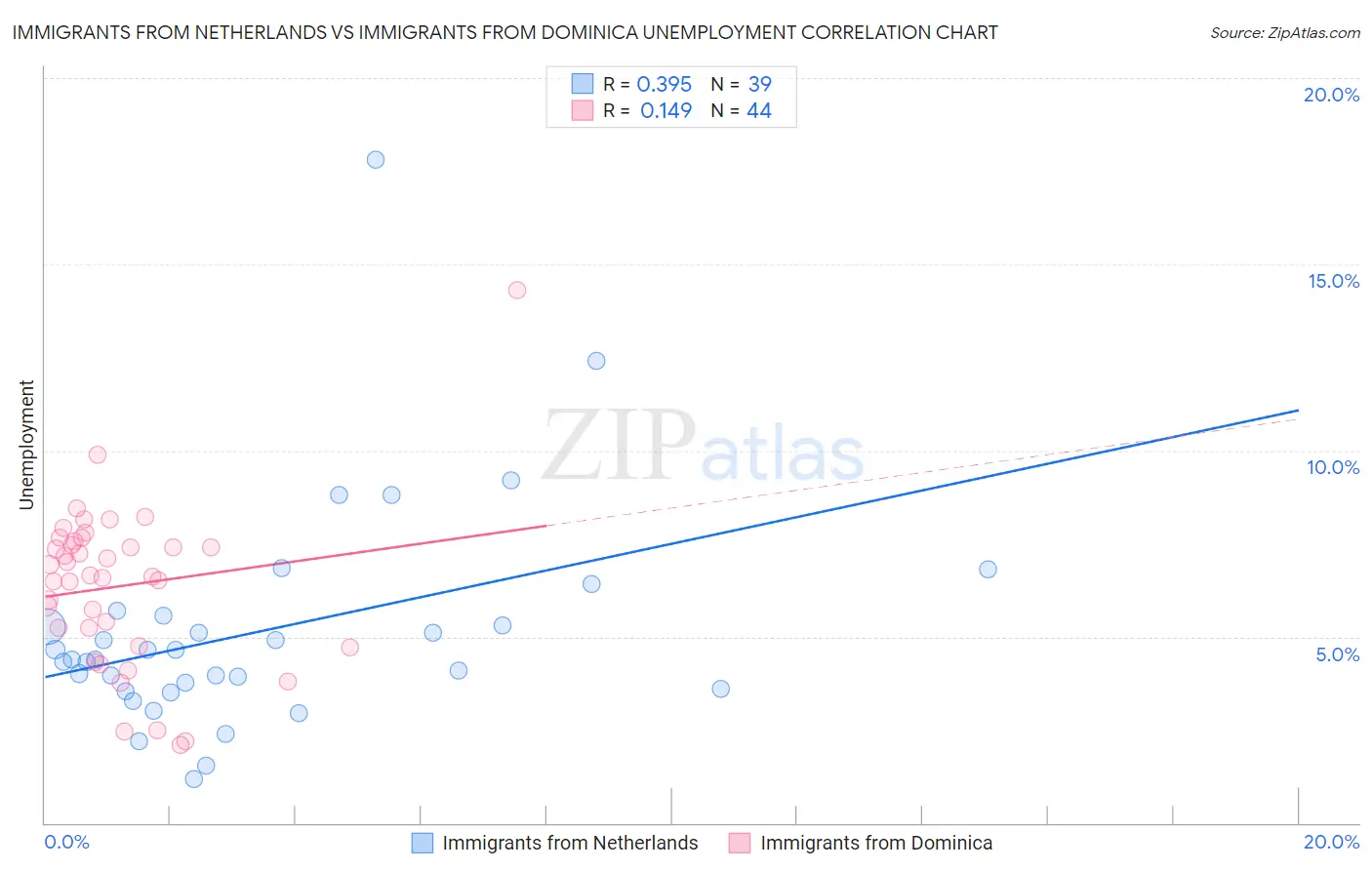 Immigrants from Netherlands vs Immigrants from Dominica Unemployment