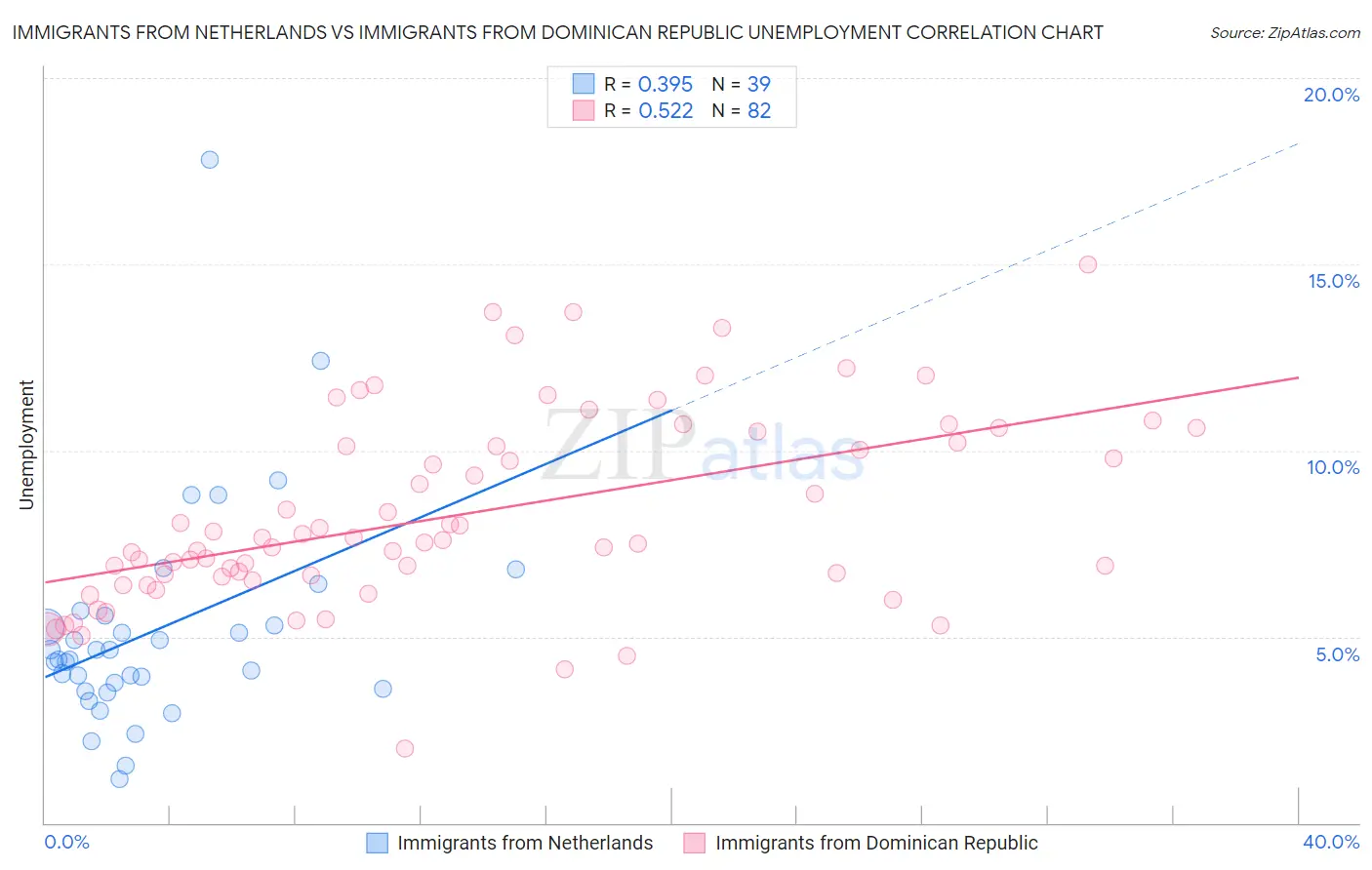 Immigrants from Netherlands vs Immigrants from Dominican Republic Unemployment