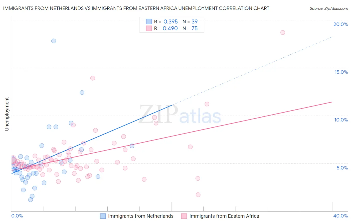 Immigrants from Netherlands vs Immigrants from Eastern Africa Unemployment