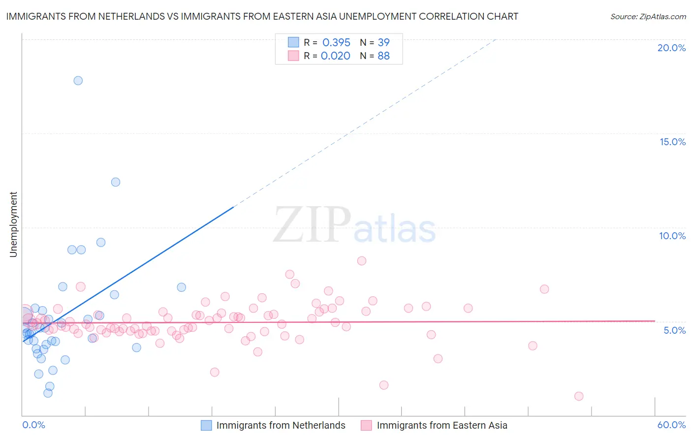 Immigrants from Netherlands vs Immigrants from Eastern Asia Unemployment
