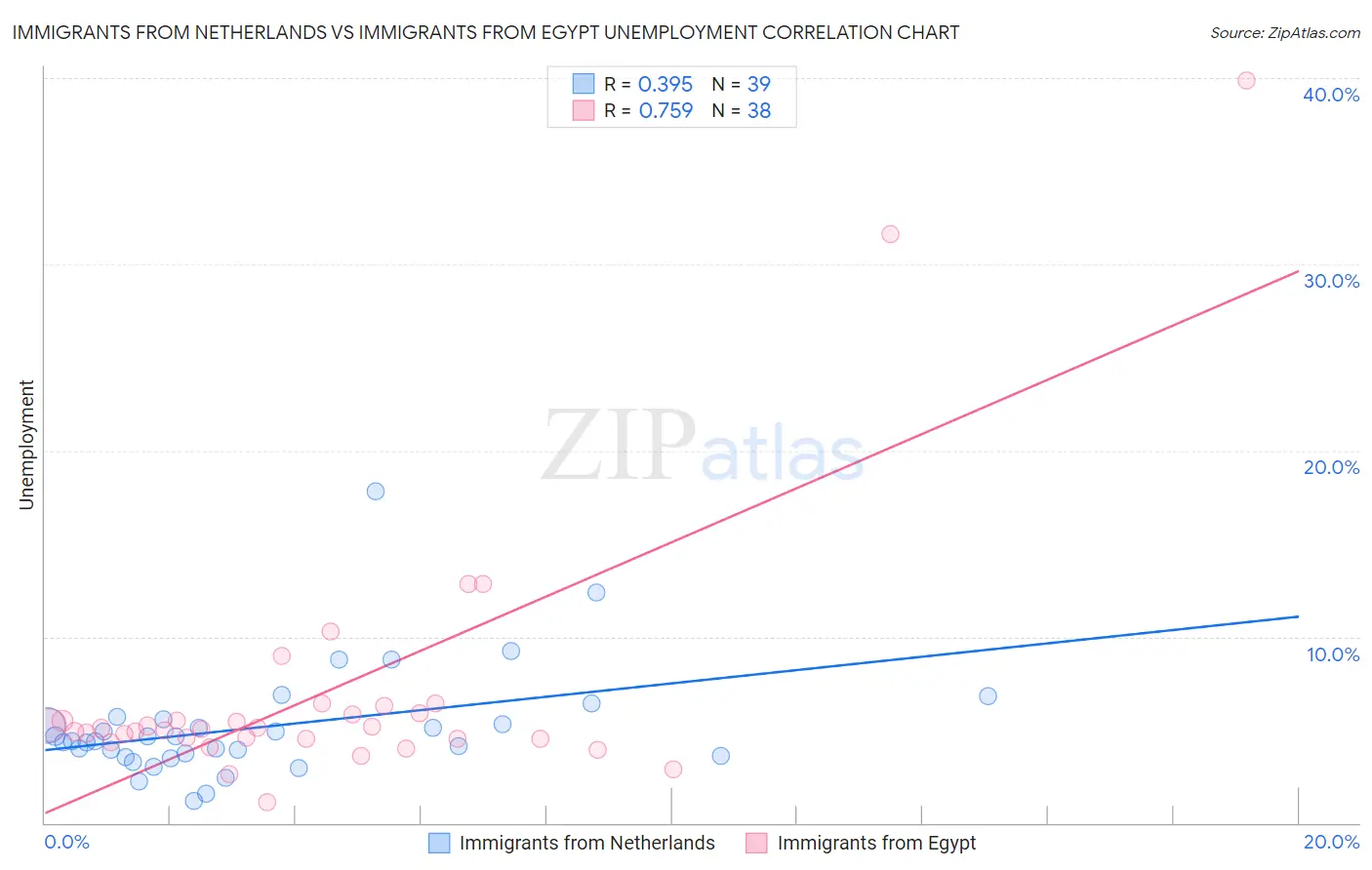 Immigrants from Netherlands vs Immigrants from Egypt Unemployment
