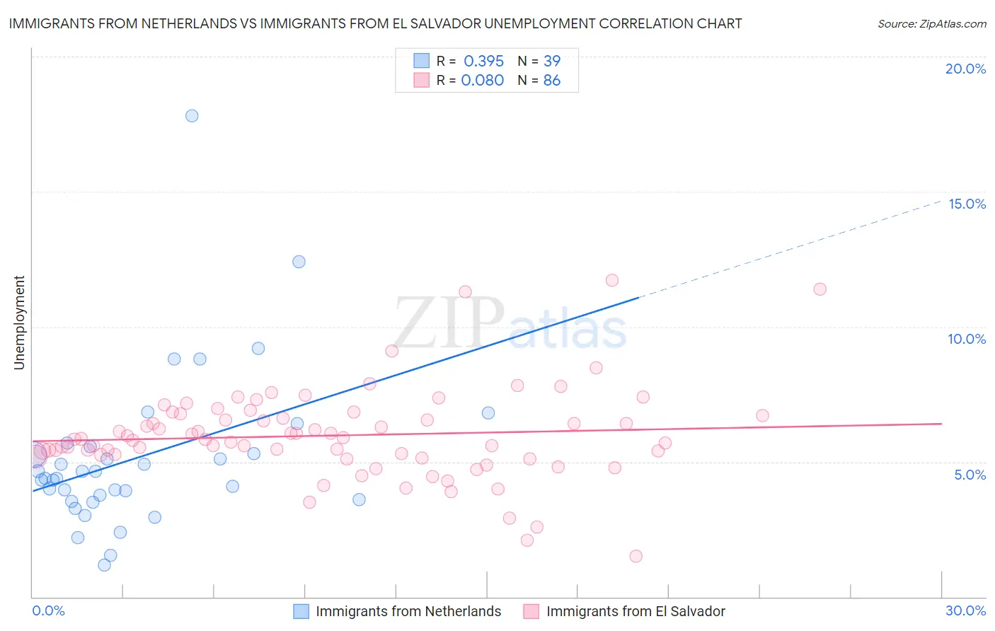 Immigrants from Netherlands vs Immigrants from El Salvador Unemployment