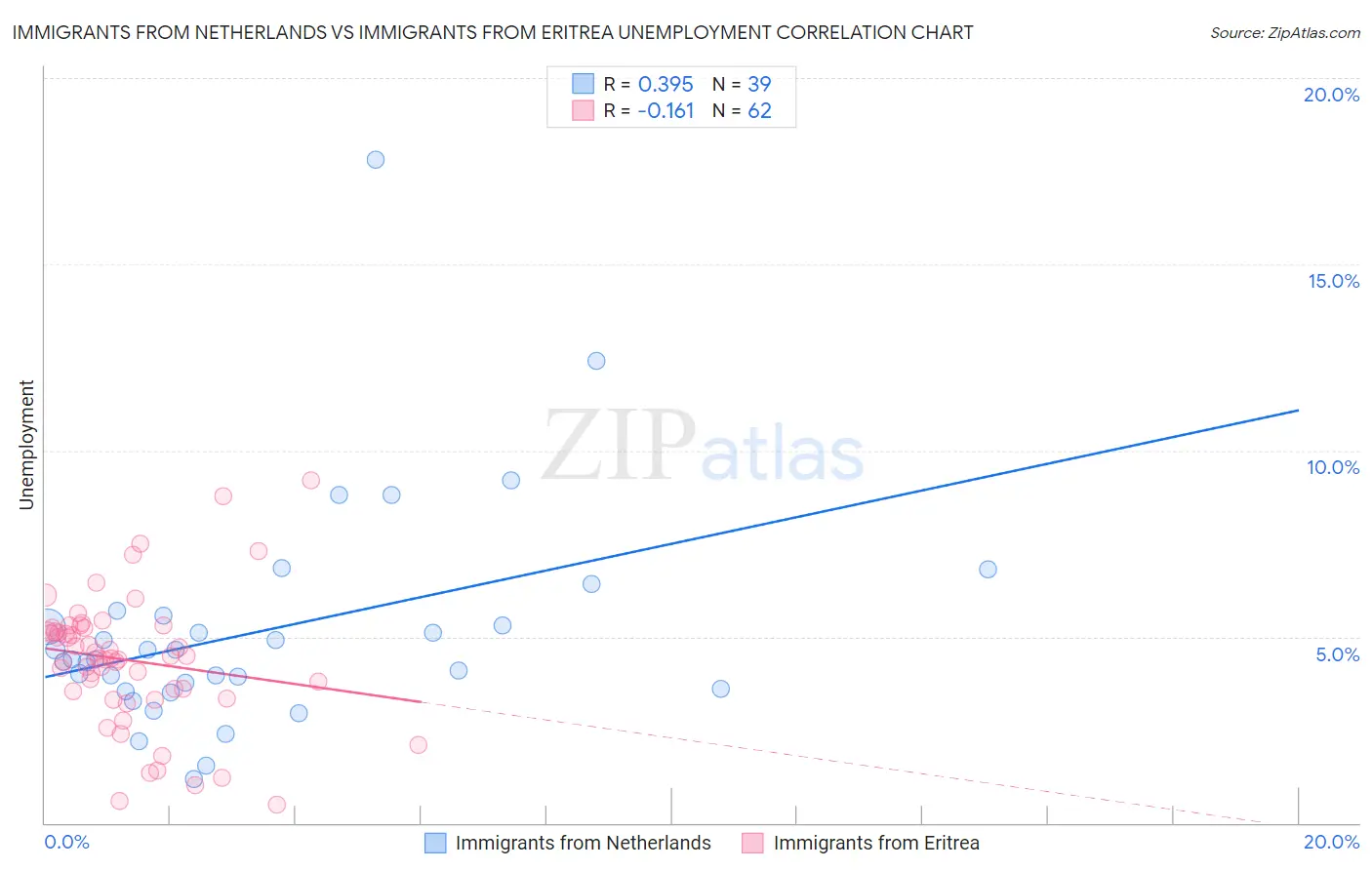 Immigrants from Netherlands vs Immigrants from Eritrea Unemployment
