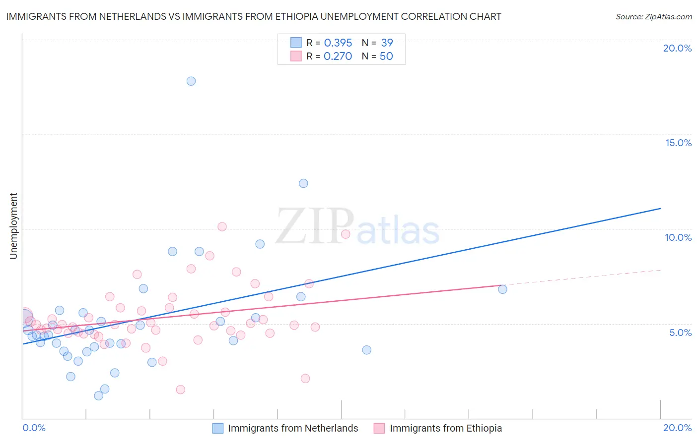 Immigrants from Netherlands vs Immigrants from Ethiopia Unemployment