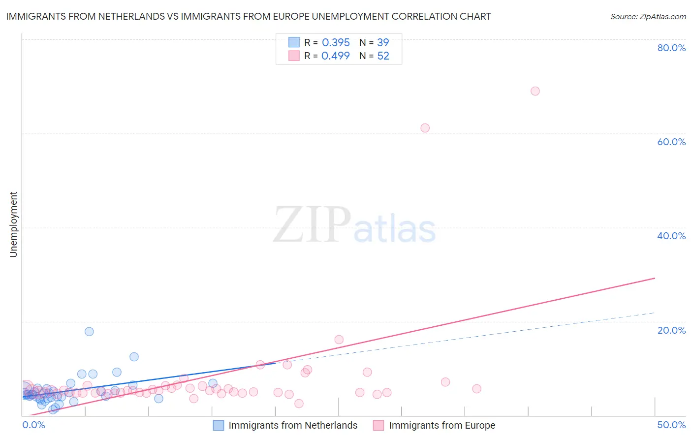 Immigrants from Netherlands vs Immigrants from Europe Unemployment