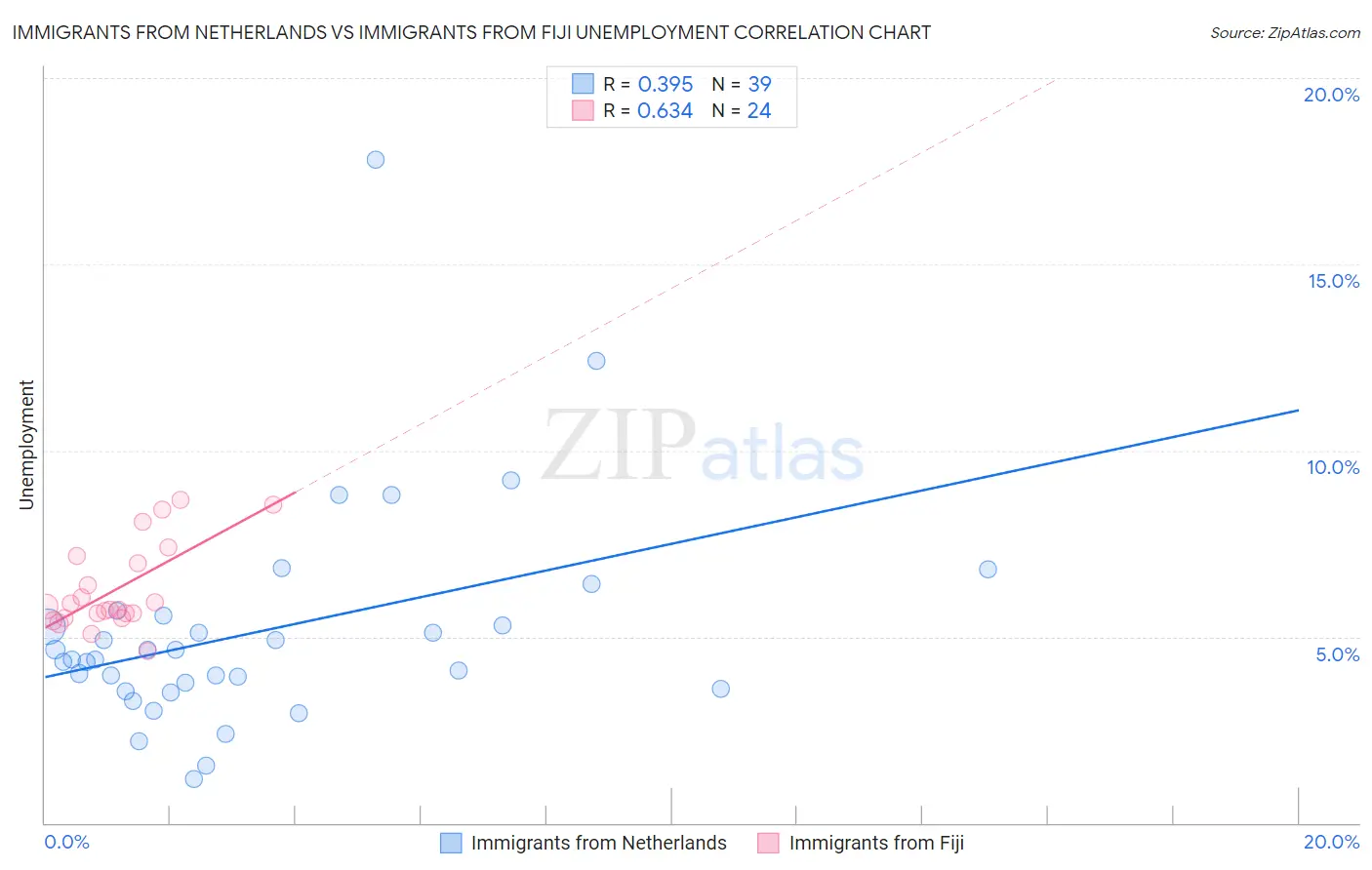 Immigrants from Netherlands vs Immigrants from Fiji Unemployment