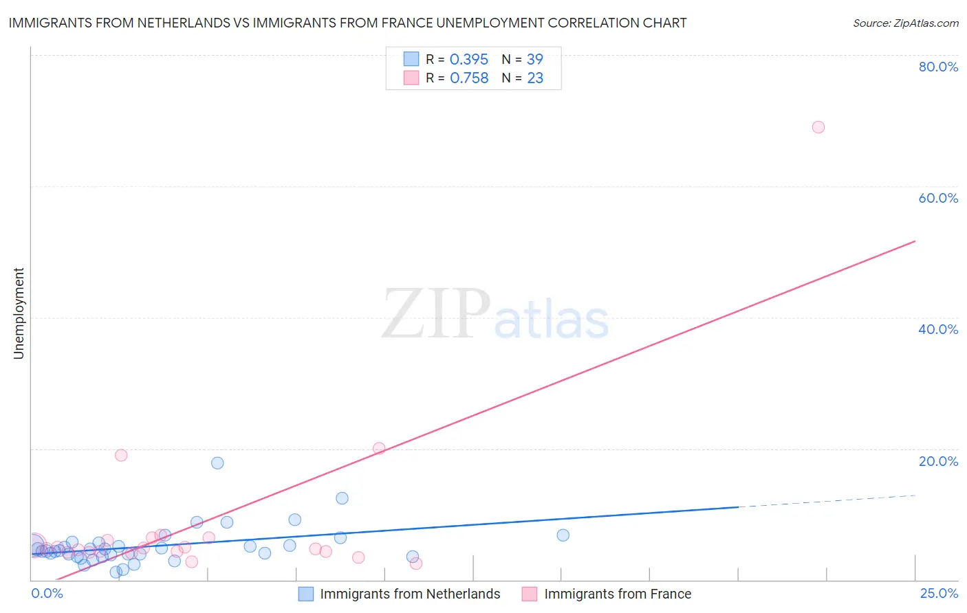 Immigrants from Netherlands vs Immigrants from France Unemployment