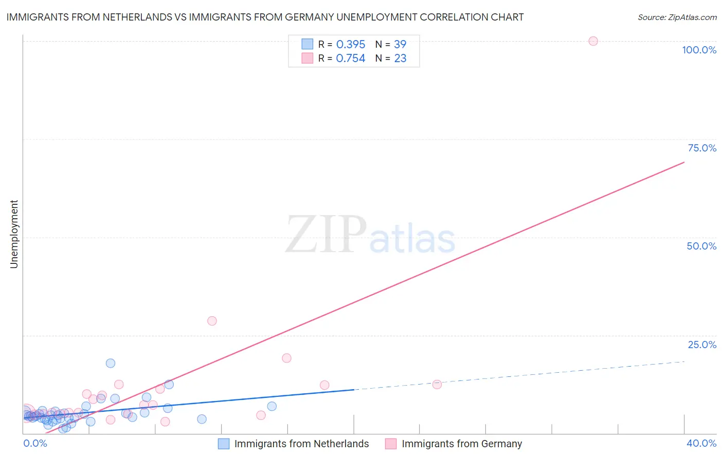 Immigrants from Netherlands vs Immigrants from Germany Unemployment