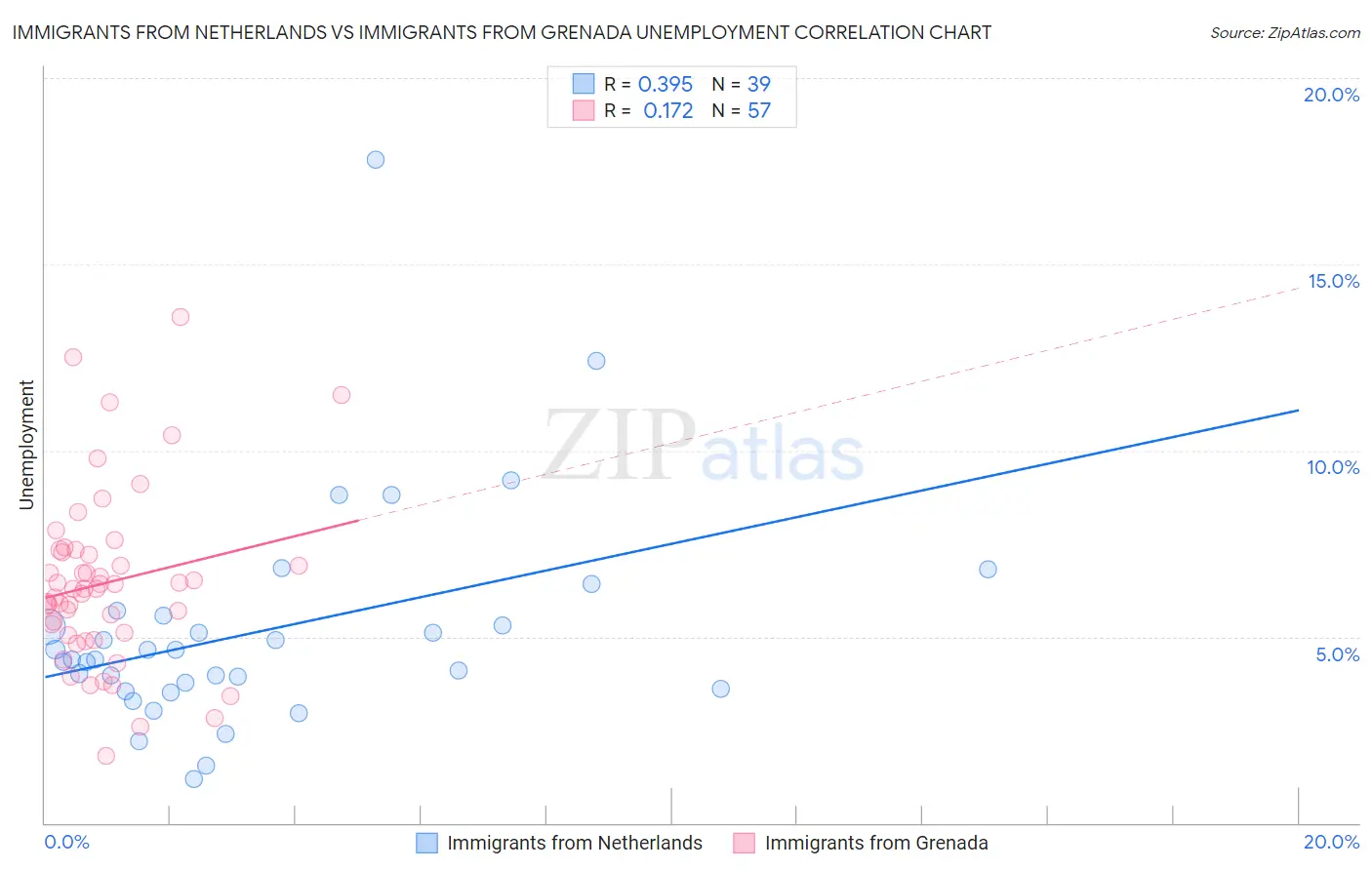 Immigrants from Netherlands vs Immigrants from Grenada Unemployment
