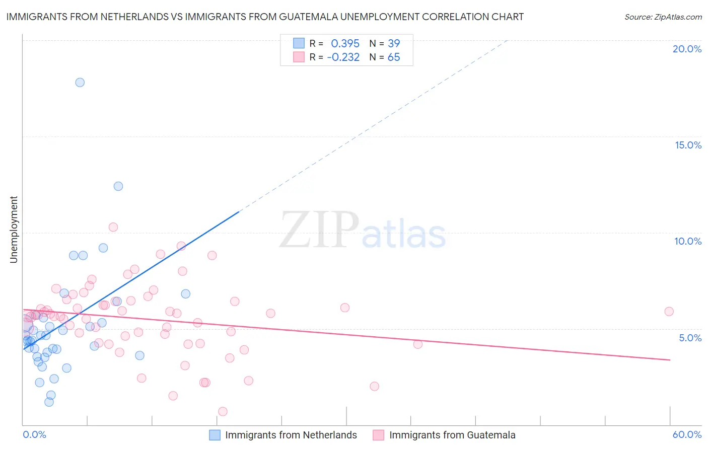 Immigrants from Netherlands vs Immigrants from Guatemala Unemployment