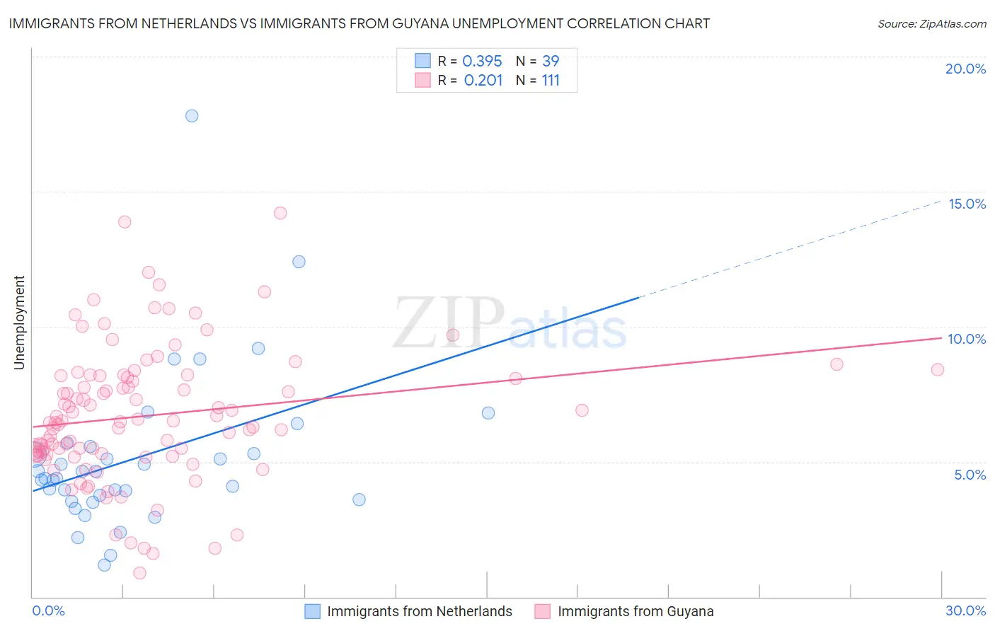 Immigrants from Netherlands vs Immigrants from Guyana Unemployment