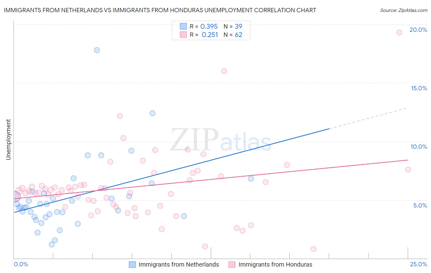 Immigrants from Netherlands vs Immigrants from Honduras Unemployment