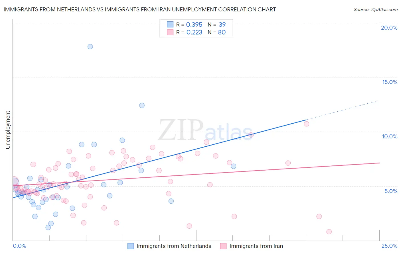 Immigrants from Netherlands vs Immigrants from Iran Unemployment