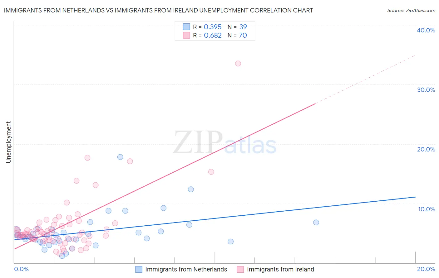 Immigrants from Netherlands vs Immigrants from Ireland Unemployment