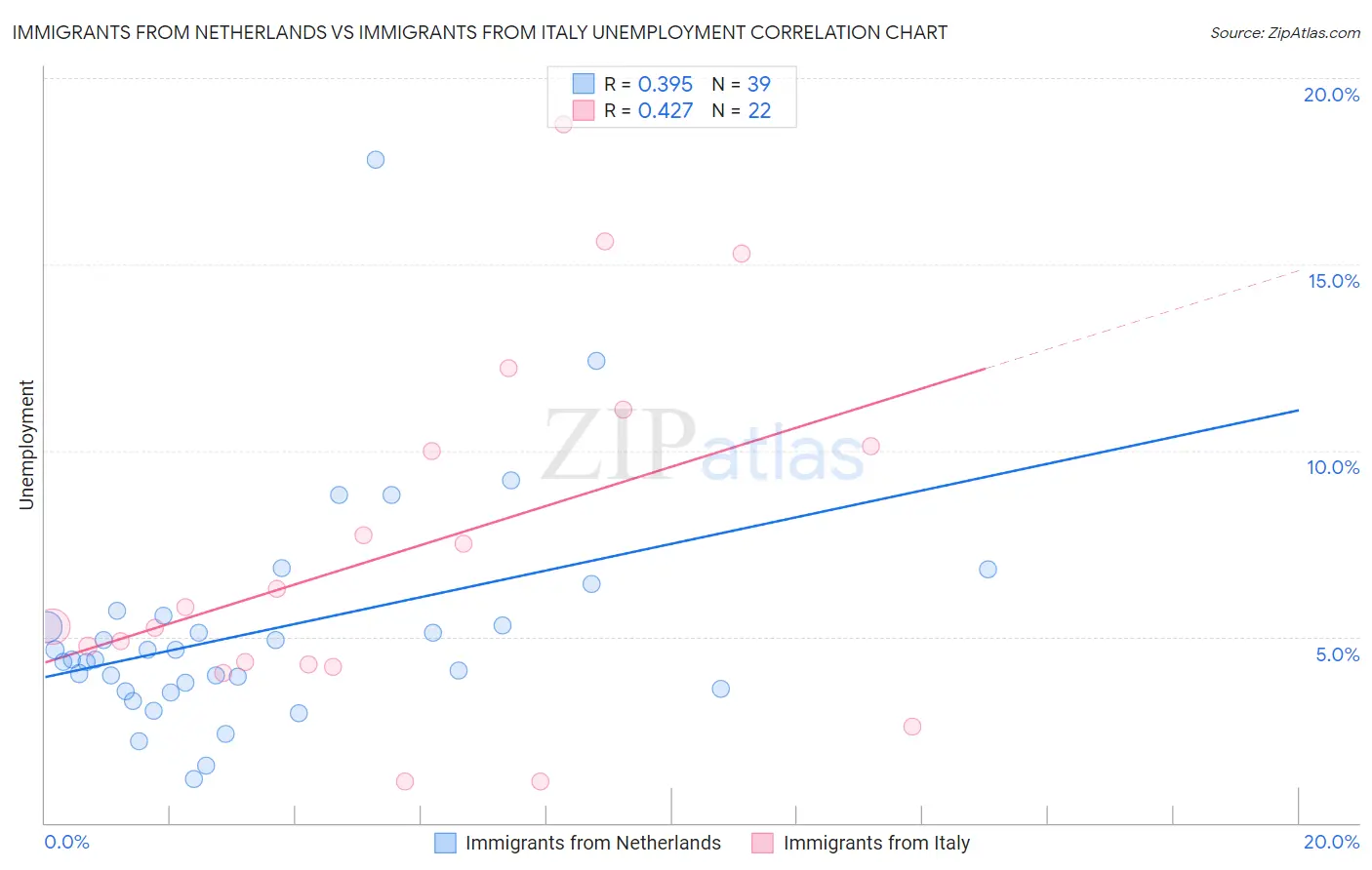 Immigrants from Netherlands vs Immigrants from Italy Unemployment