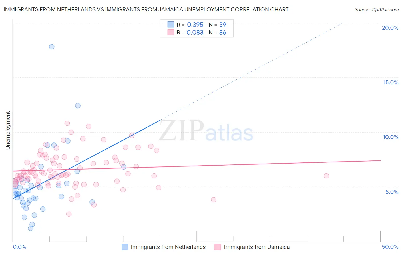Immigrants from Netherlands vs Immigrants from Jamaica Unemployment