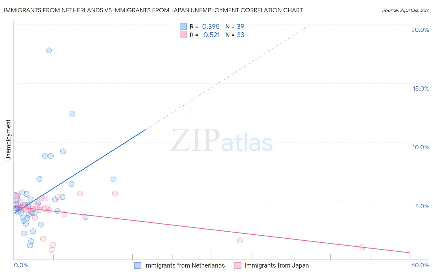 Immigrants from Netherlands vs Immigrants from Japan Unemployment
