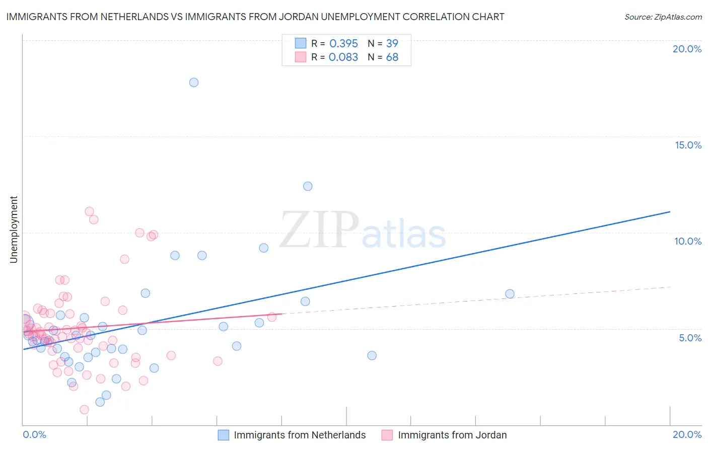Immigrants from Netherlands vs Immigrants from Jordan Unemployment